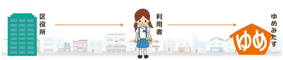 ゆめみたすご利用の流れ | 受給者証がない場合